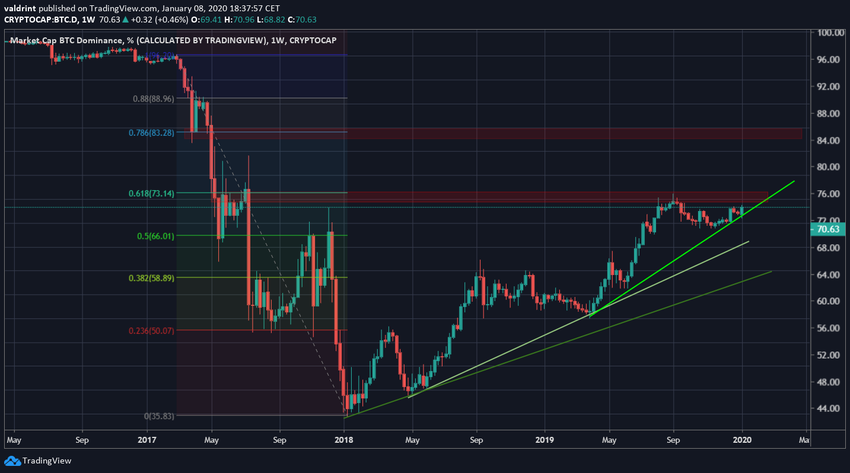 Bitcoin Dominance Rate