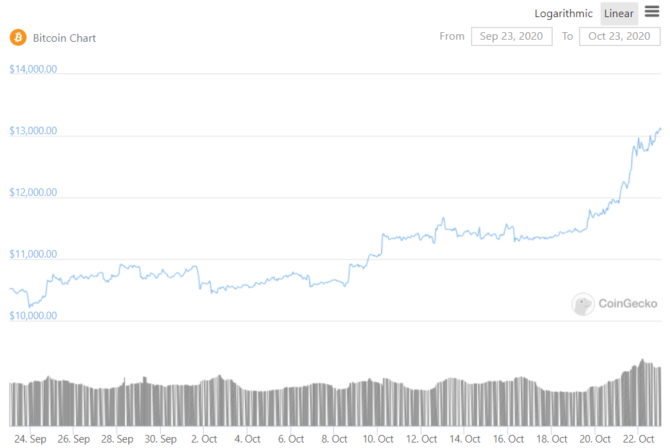 Bitcoin BTC monthly price chart