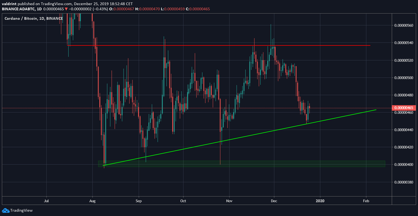 ADA Ascending Triangle