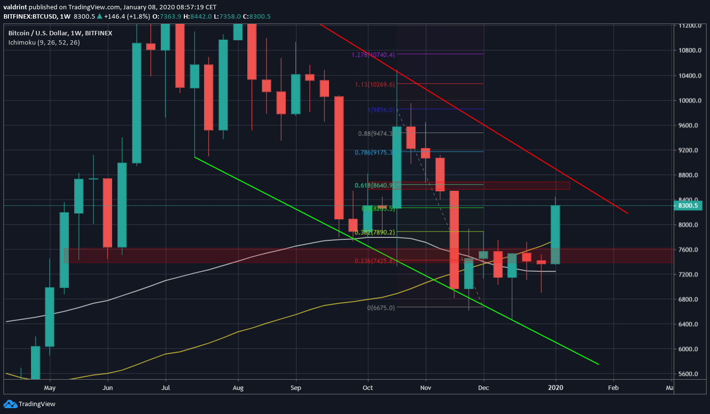 Bitcoin Breakdown Level