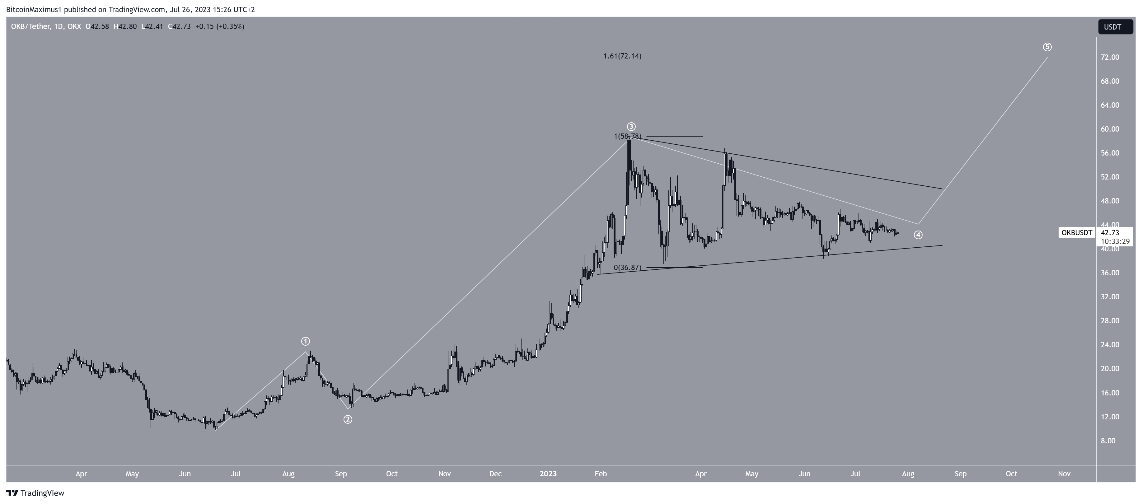 رسم بياني لسعر عملة OKB