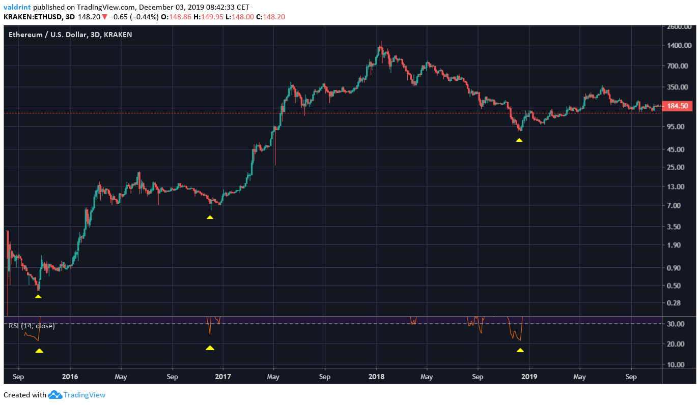 Ethereum Log Chart