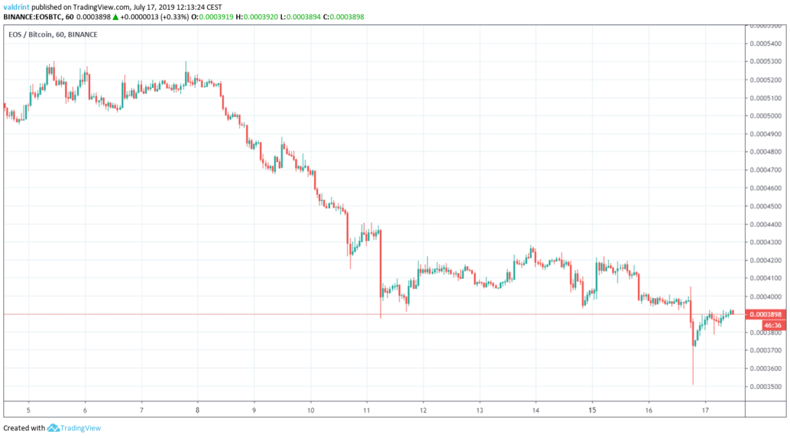 eos price