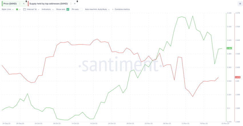 Sandbox (SAND) Supply Held By Top 20 Addresses