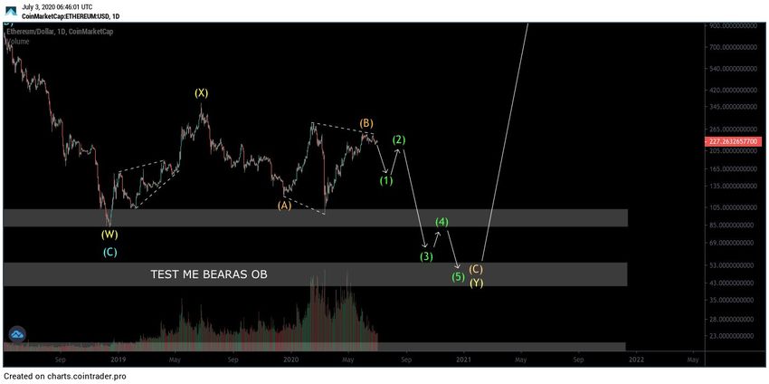 Ethereum Wave Count
