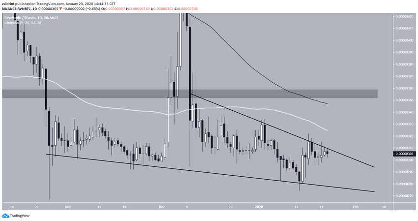 Ravencoin Descending Wedge