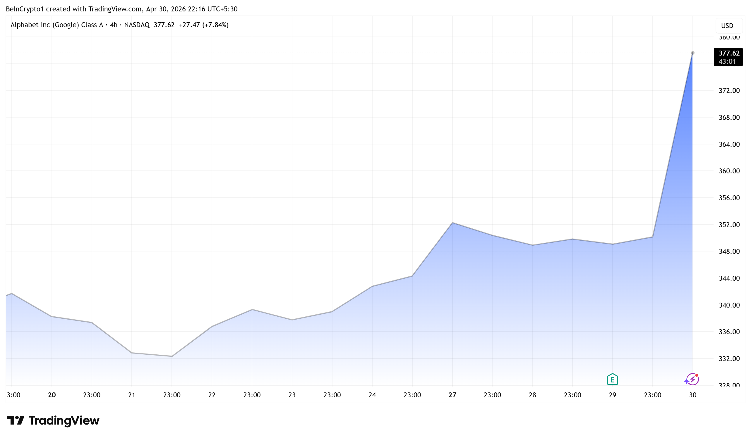 Google (Alphabet) Stock Performance.