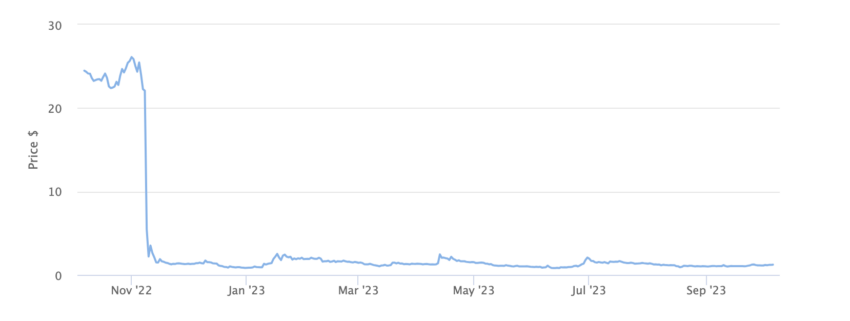 FTT Token Price Chart 1 Year. Source: BeInCrypto