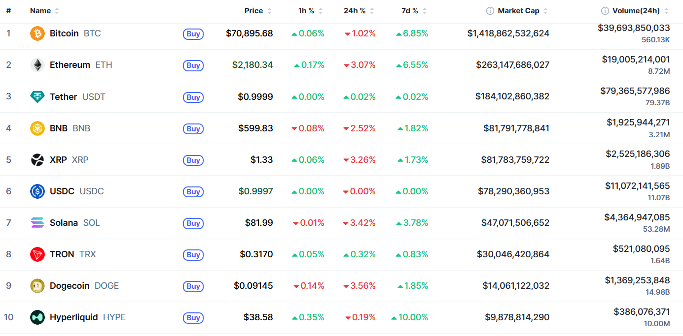 Самые капитализированные криптовалюты