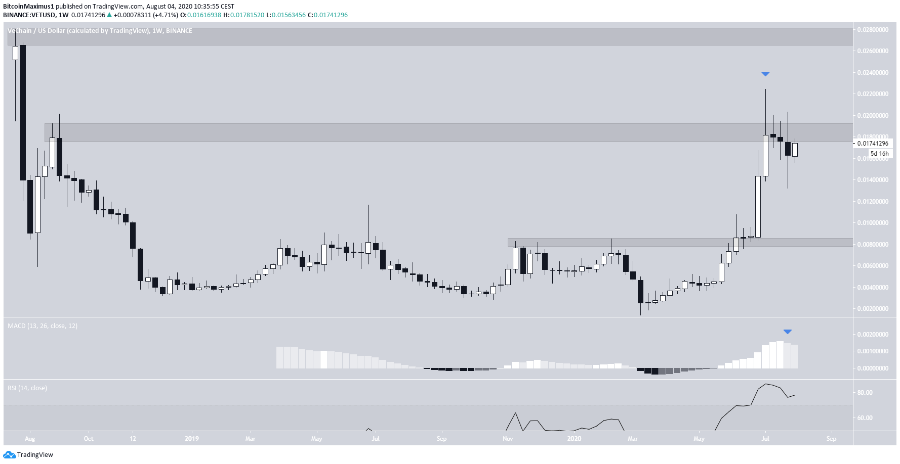 VET Long-Term Movement
