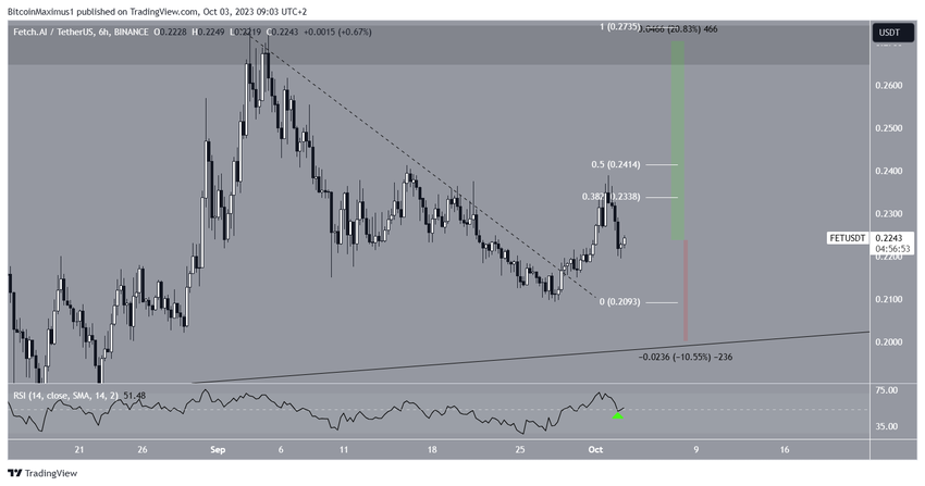 FET Price Prediction