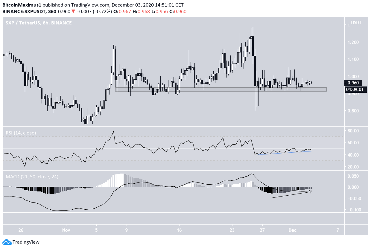 SXP Lower Time-frames