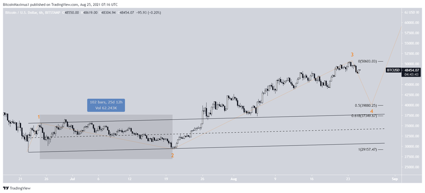 BTC Fiyat Hareketi