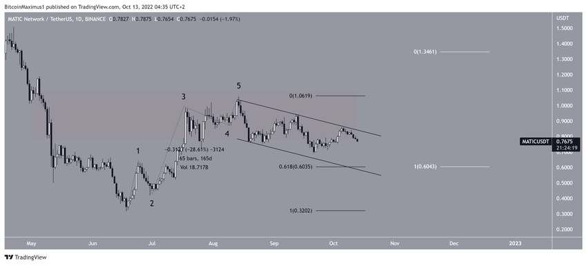 Polygon MATIC price Channel crypto криптовалют