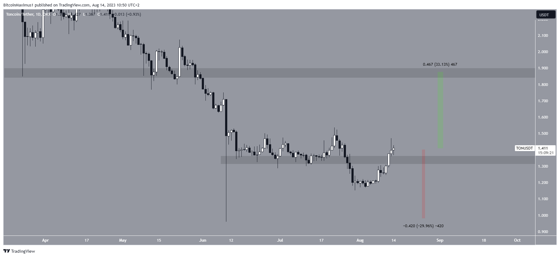 الرسم البياني لسعر عملة TON