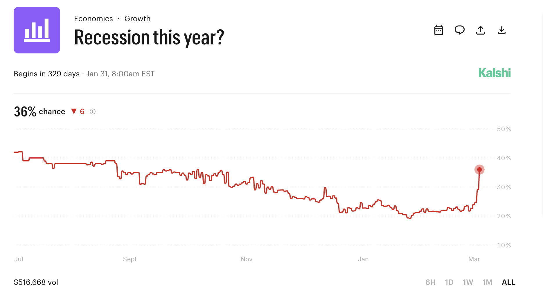 Suy thoái vào năm 2026