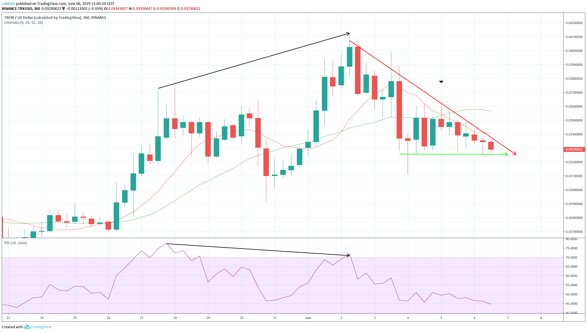 Bearish Divergence