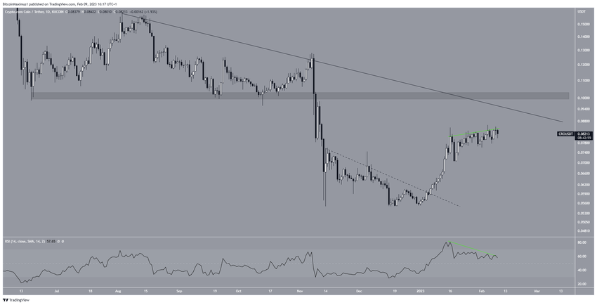 Dzienny kurs Crypto.com