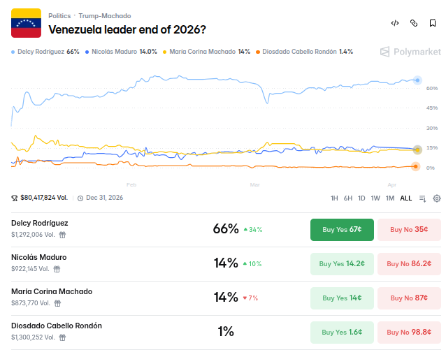 Se encienden las apuestas sobre el liderazgo en Venezuela para finales de 2026. Fuente: Polymarket