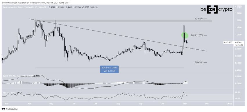Basic Attention Token - wykres dzienny