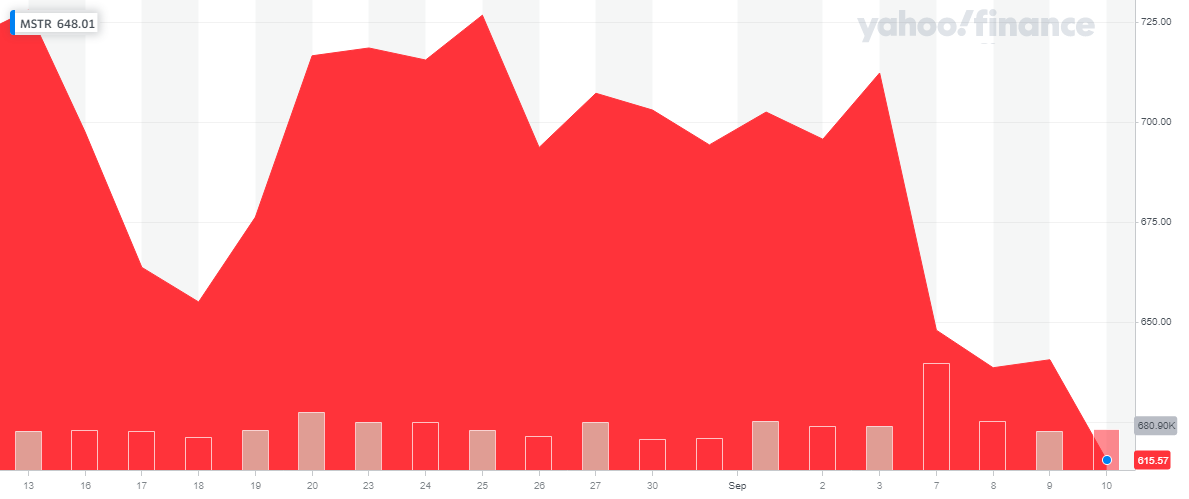Цена акции MSTR