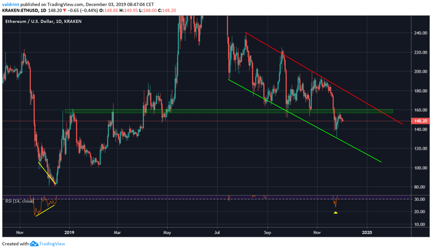 Ethereum RSI