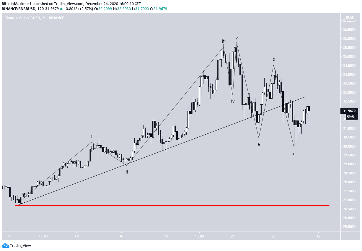 BNB Ascending Support