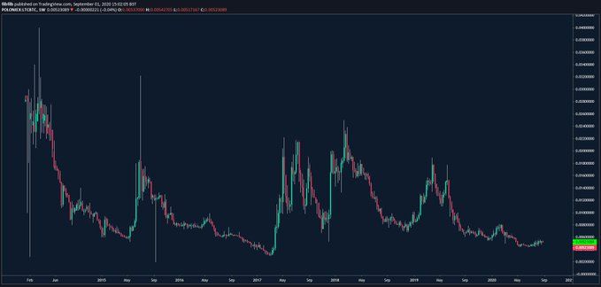Litecoin Price Movement