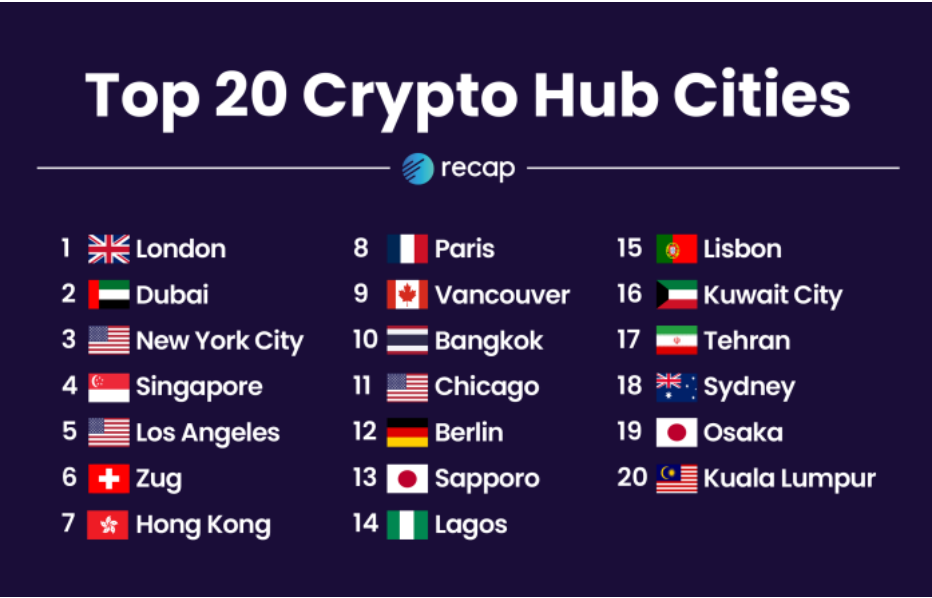 Top 20 Crypto Hub Cities