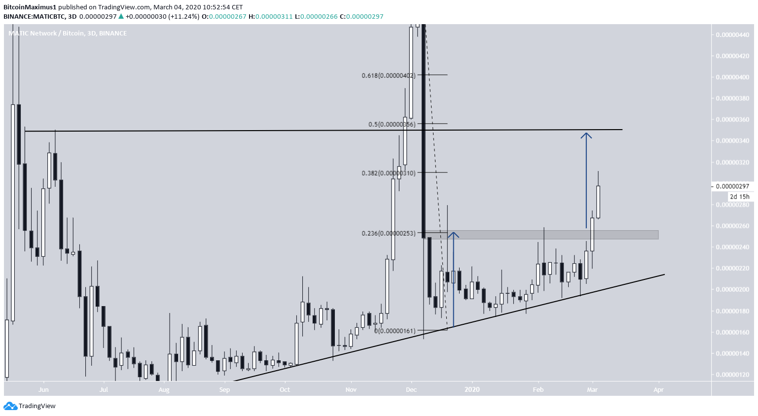 MATIC Long-Term Movement