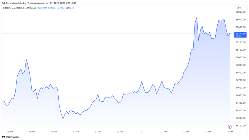 Bitcoin FOMC Price Performance