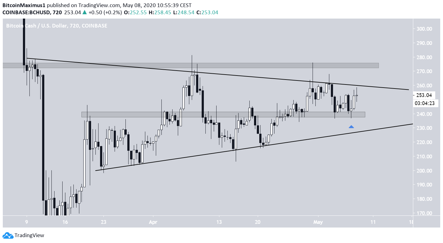 Bitcoin Symmetrical Trinagle