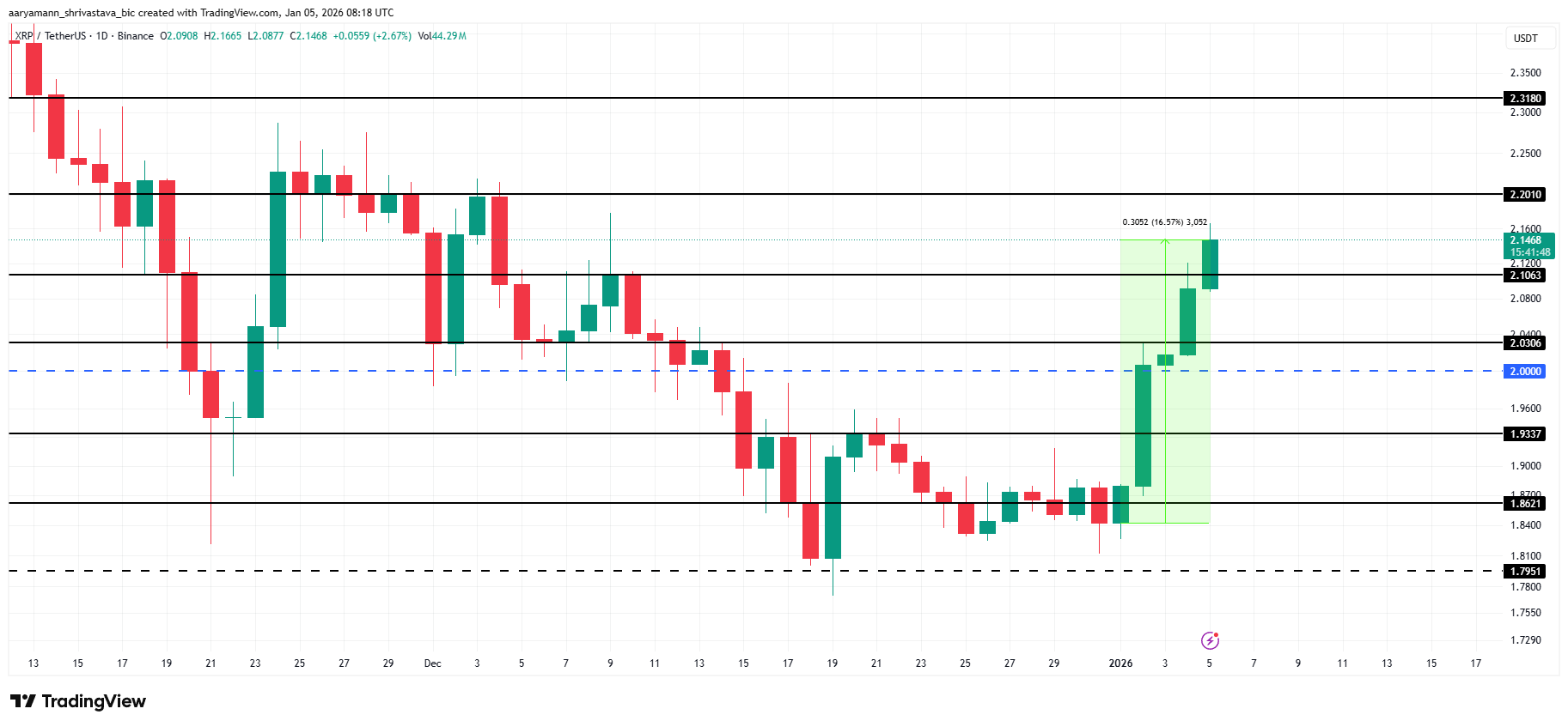 XRP Price Analysis. 