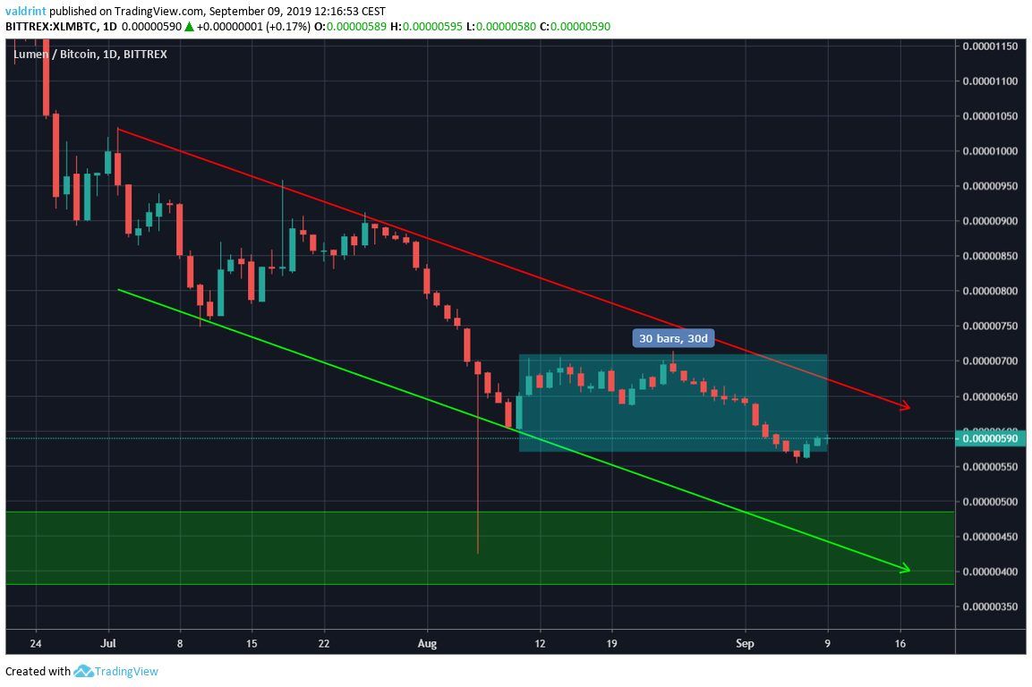 XLM Price