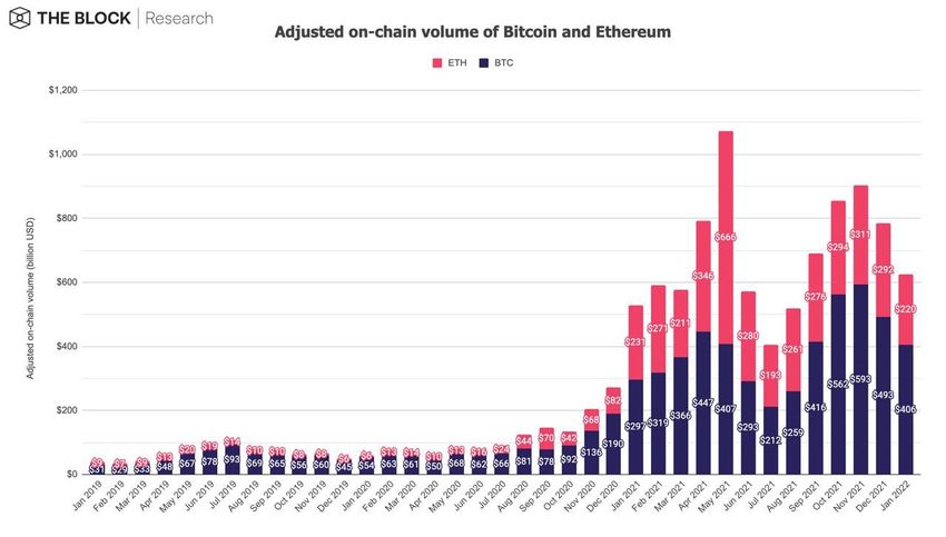 Bereinigtes On-chain Volume für Bitcoin und Ethereum Quelle: The Block