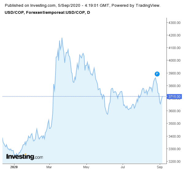 Precio del dólar norteamericano expresado en reales pesos chilenos. Fuente: investing.com