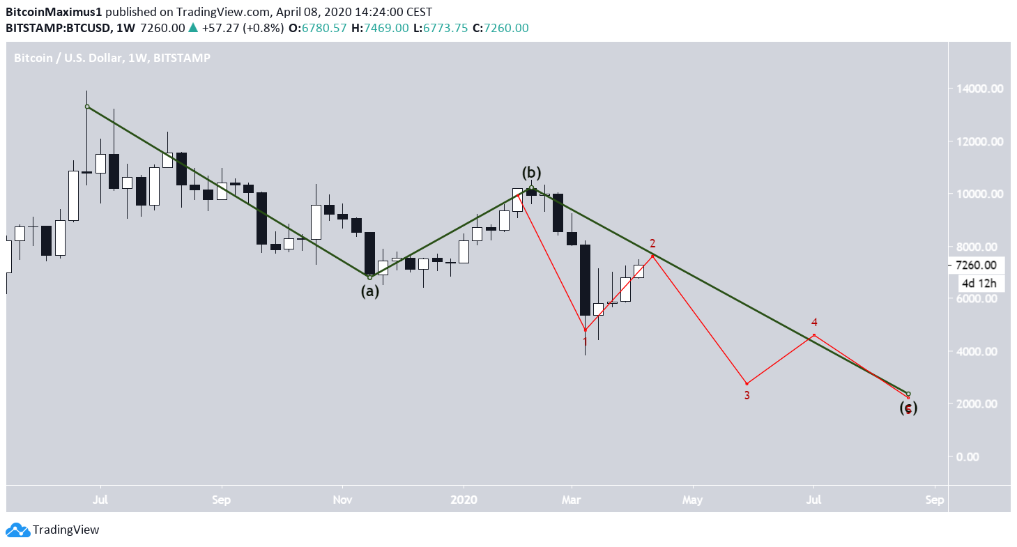Bitcoin Long-Term Wave Count