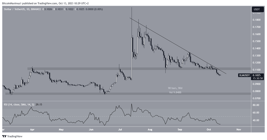 XLM Price Movement
