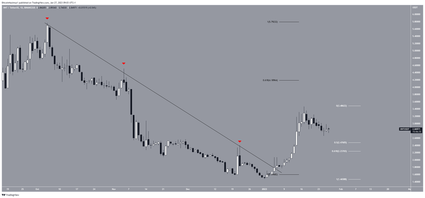 Dzienny wykres Helium
