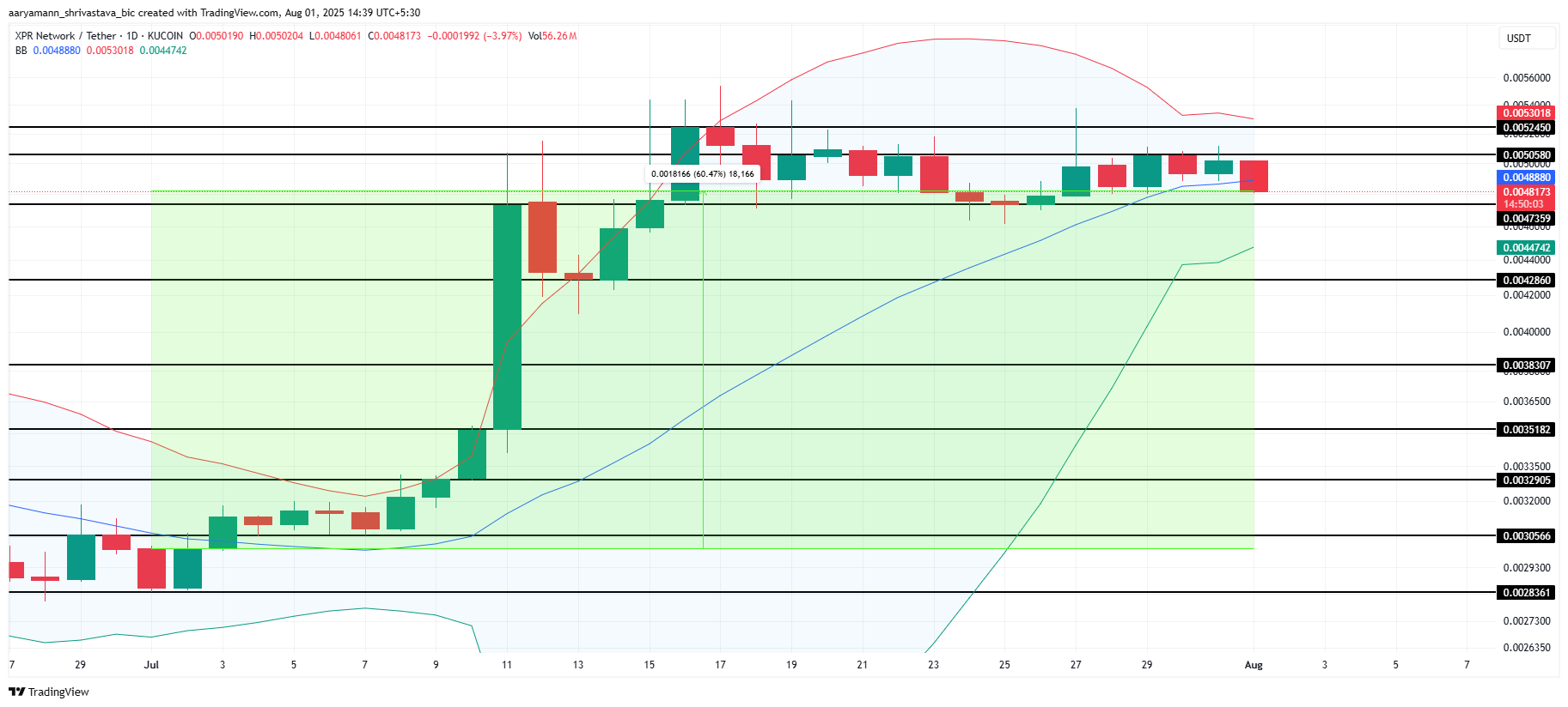 XPR Price Analysis. 