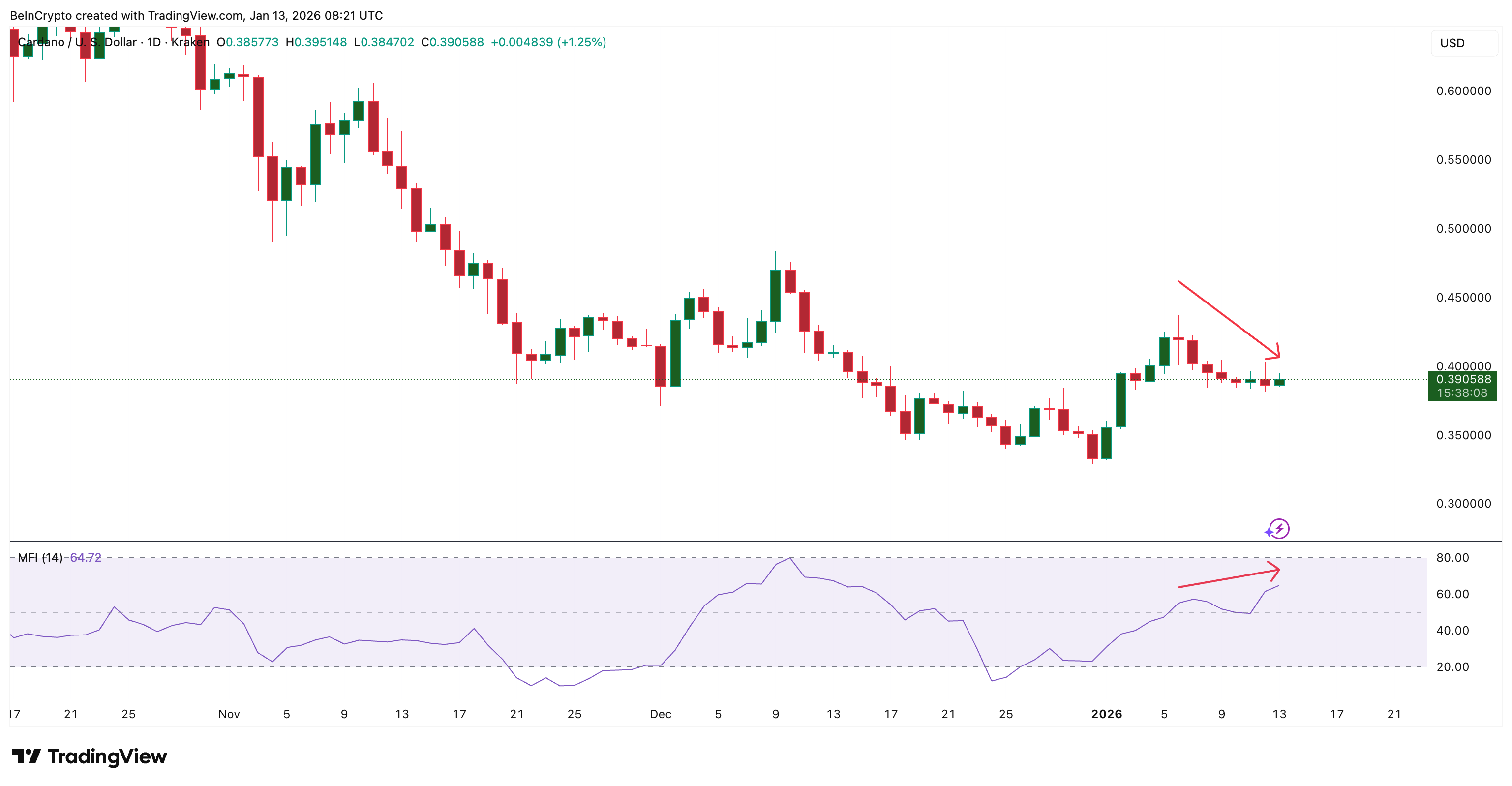 Dip Buying Intensifies