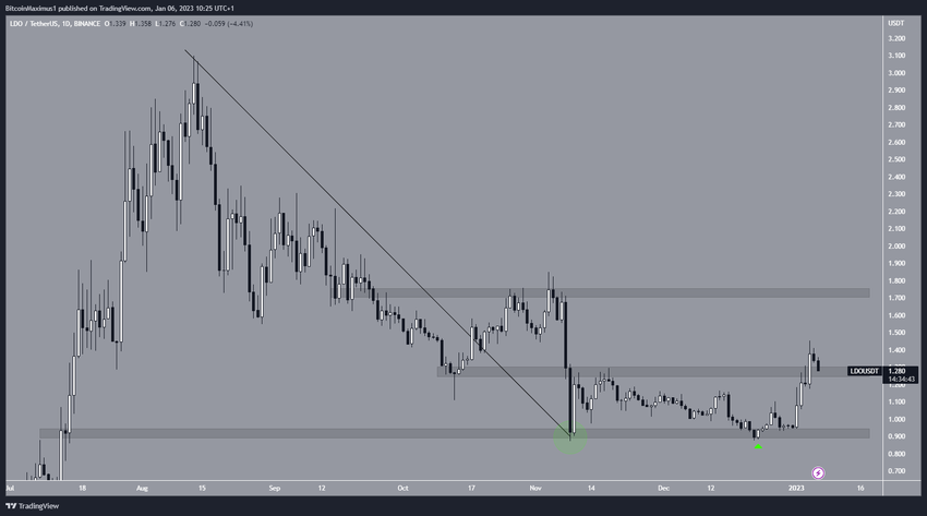 Wykres Lido DAO dzienny