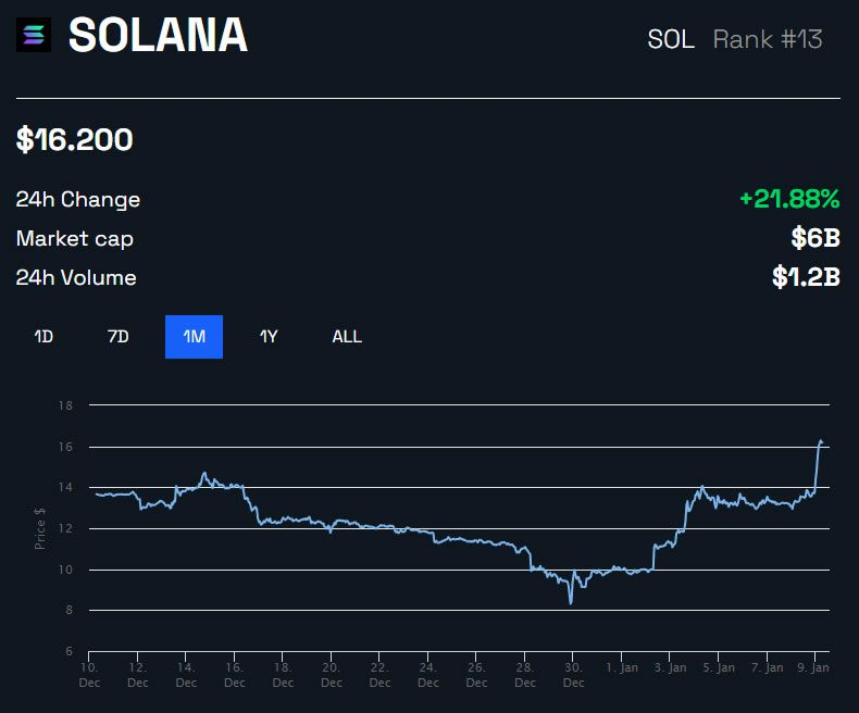 Solana (SOL) sobe 24%, mas é um crescimento sustentável?