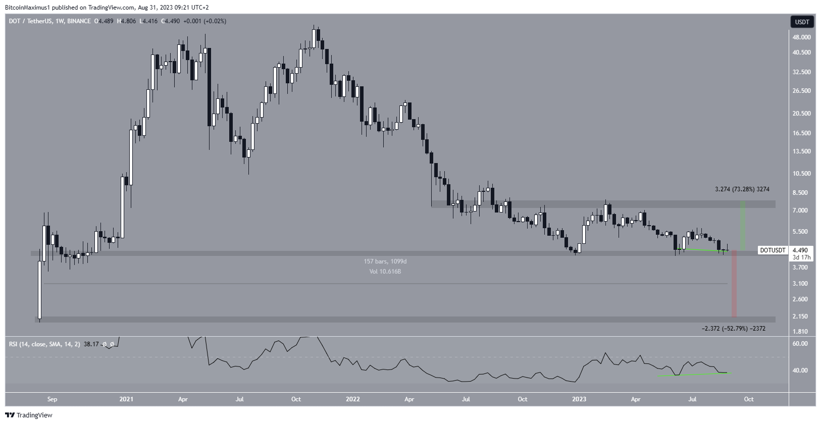 Polkadot (DOT) Price Weekly