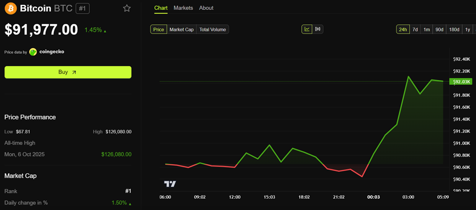 Bitcoin (BTC) Price Performance