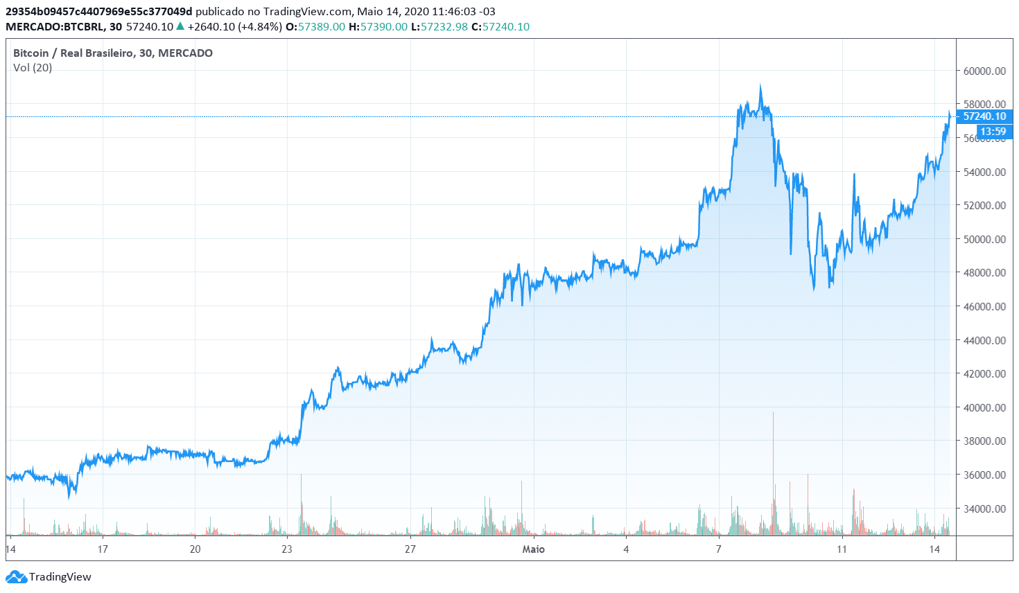 Variação Bitcoin x Real (1 mês)