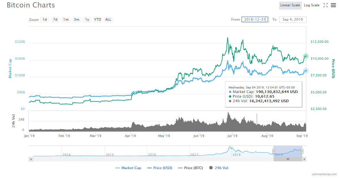Bitcoin Futures Open Interest
