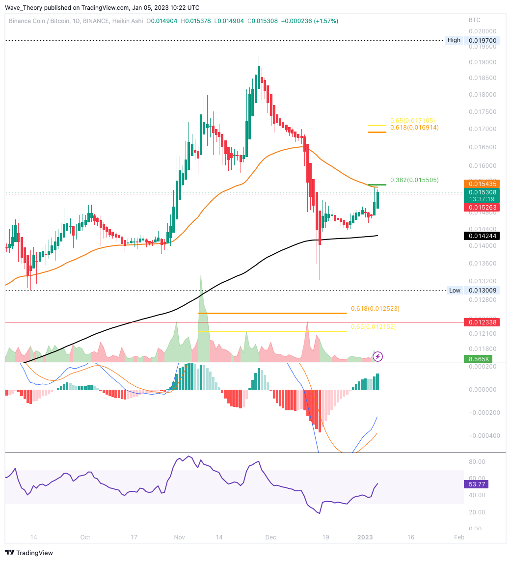 BNB/BTC Preis Verhältnis