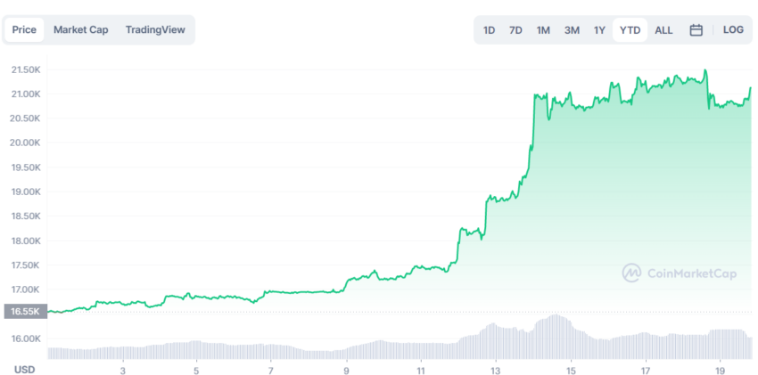 Biểu đồ giá BTC: Giá BTC đã được phục hồi đáng kể trong tháng này. Nguồn: CoinMarketCap