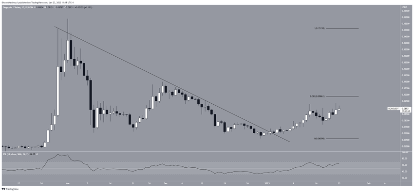 Długoterminowy wykres DOGE